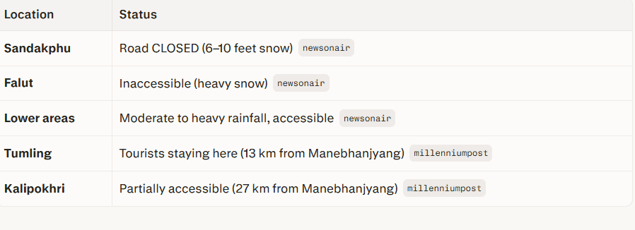 Unseasonal Heavy Snowfall - Darjeeling Hills : 6–10 Feet in Sandakphu & Falut, Tourists Stranded
