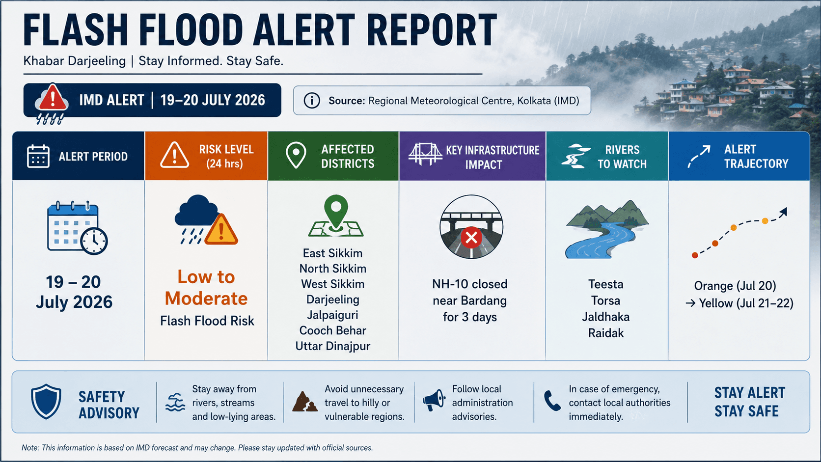 Heavy Rainfall Alert for North Bengal, Sikkim