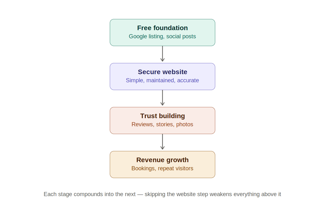 The Simple Website: What Every Darjeeling Business Actually Needs (And What They Don't)