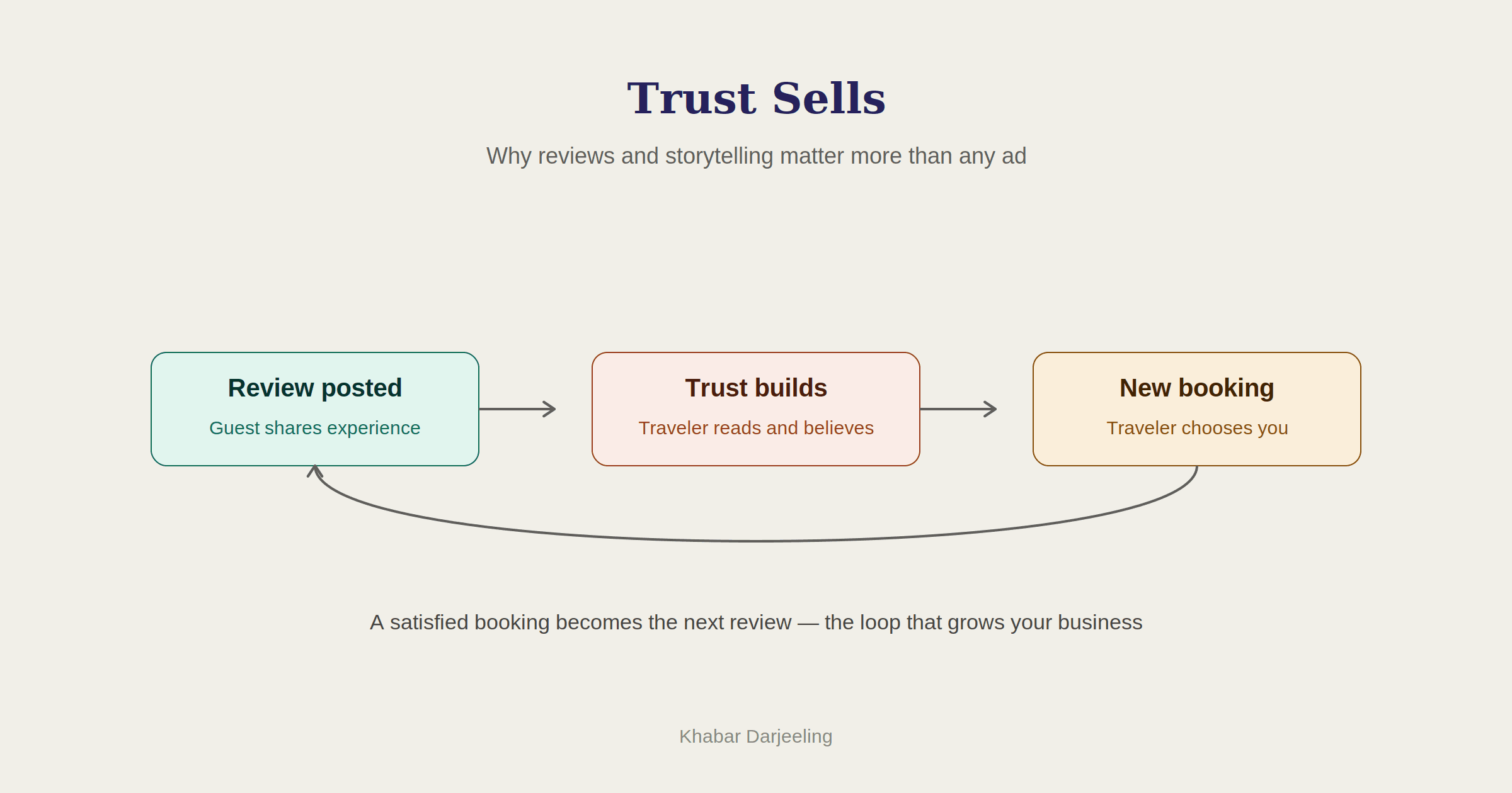 Trust Sells: Why Reviews and Storytelling Matter More Than Any Ad